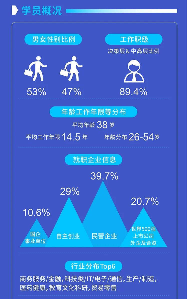 2022年 数字化转型方向班 (OU) Online MBA（三大国际认证）