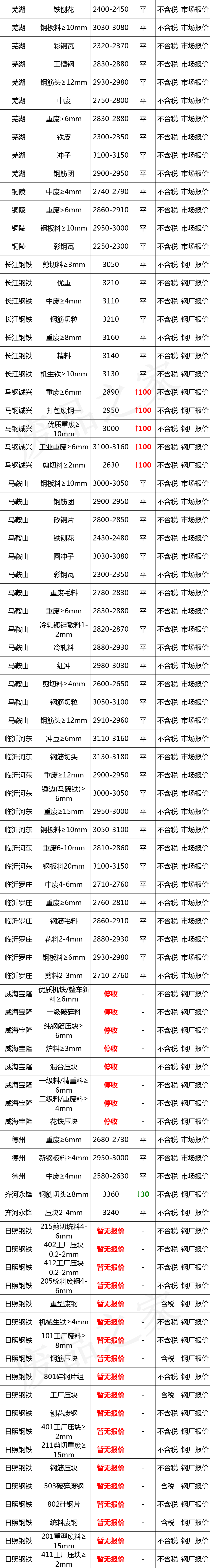 最新11月27日全国废钢铁价格汇总大表（附报价表）