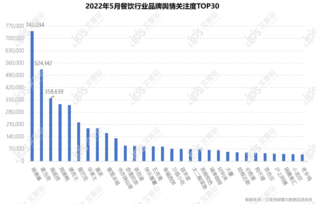 舆情报告｜2022年05月餐饮舆情监测数据盘点