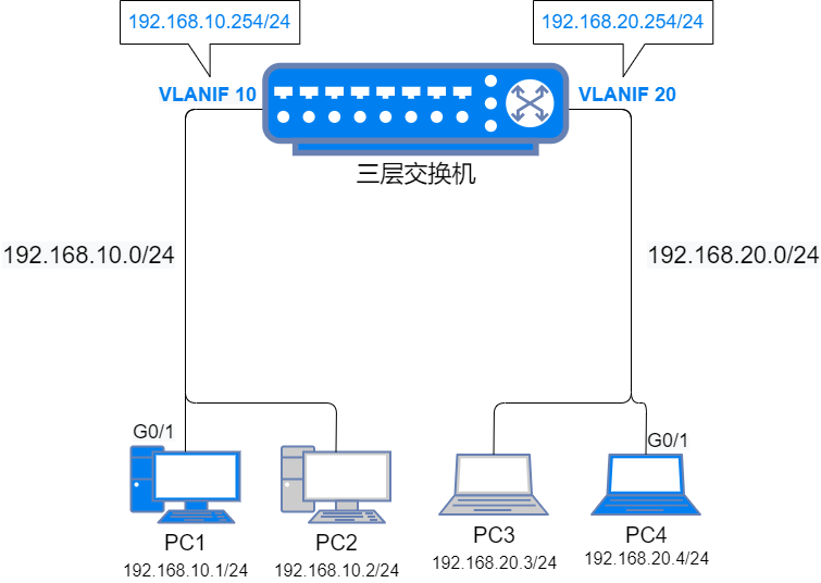 花式方法搞定 VLAN 间路由