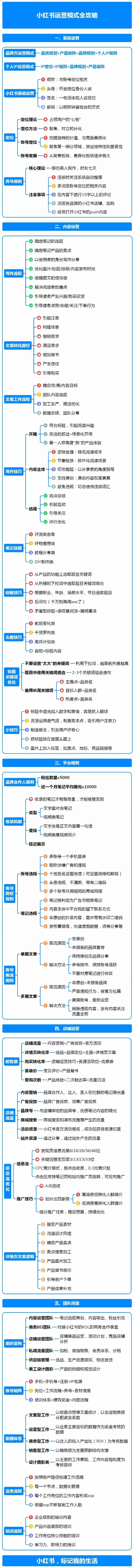 小红书运营模式全攻略