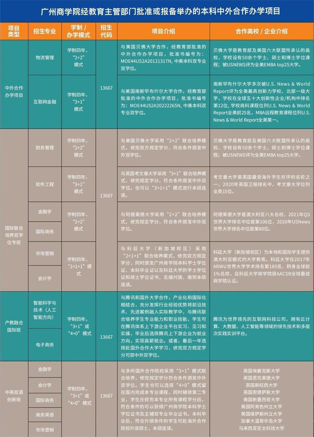 广州商学院国际学院少量学位紧俏，本科批次志愿征集期内可报读