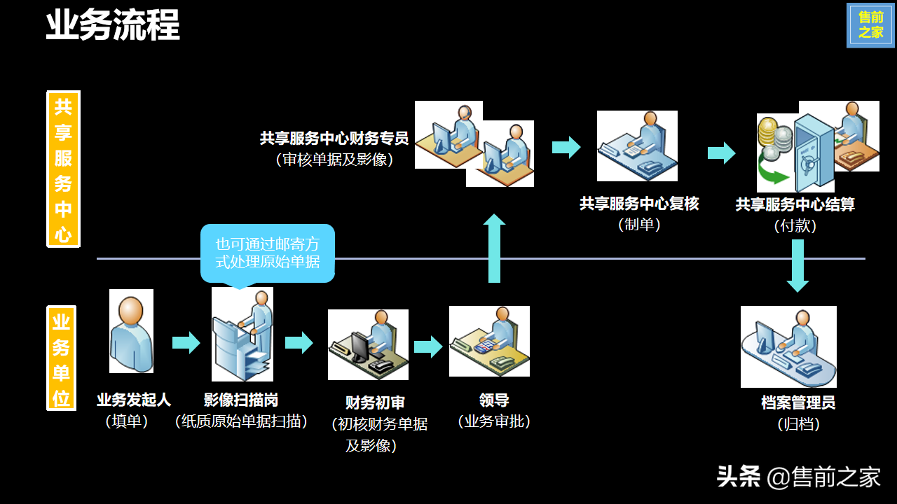 集团企业财务共享服务中心建设规划.设计思路精选（PPT）