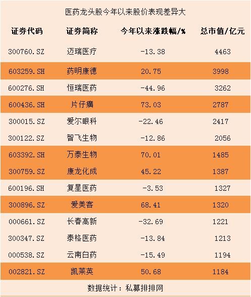 龙头今年涨跌幅差距100%！医药行业显分歧！抄底还得选对公司