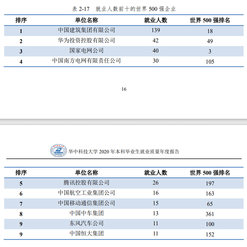 毕业季来临，中国TOP10名校 21届毕业生就业质量报告，给你做参考