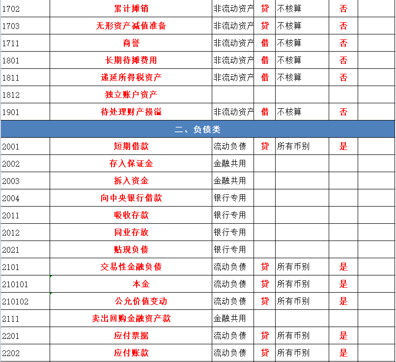 会计人必备：2022最新版会计科目表（334个）+通俗易懂的解释