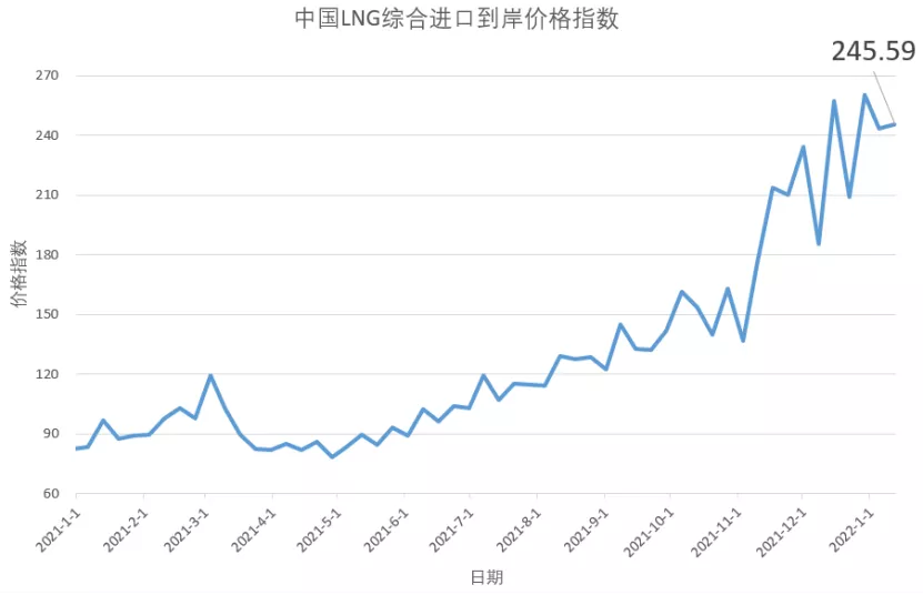 1月3日-9日中国LNG综合进口到岸价格指数为245.59点