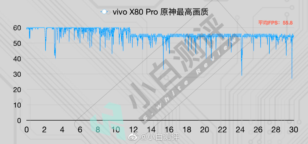 小白测评vivo x80 pro骁龙版(小白测评数据库新增vivoX80Pro（骁)