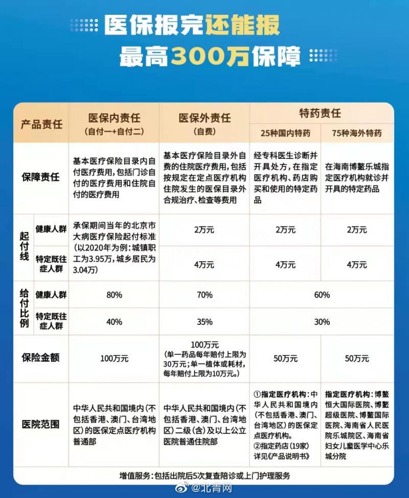 北京普惠健康保投保人数超230万(投保通道3天后关闭)