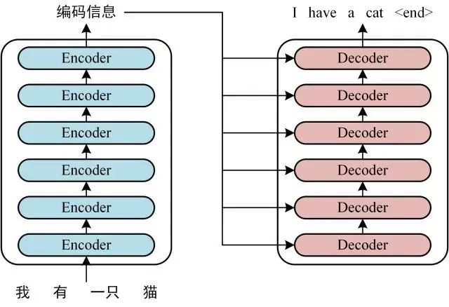 Transformer到底解决什么问题？