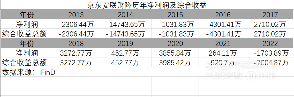 京东安联财险2023年业绩出炉：京东入主后的第五个完整年，经营情况有何变化？