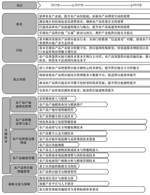 农产品智慧供应链体系高质量发展研究丨中国工程科学
