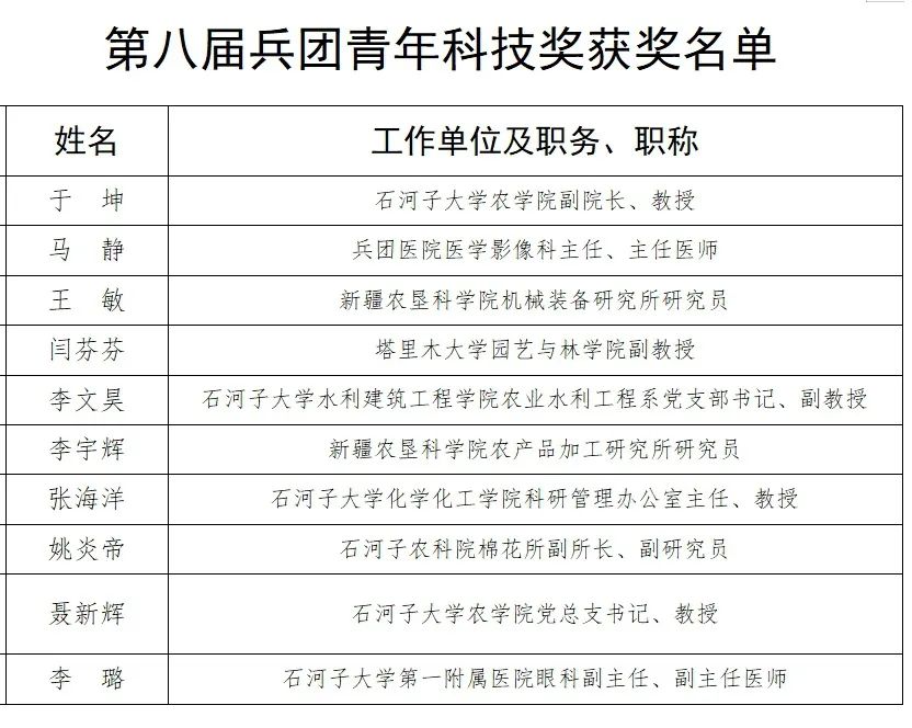 10名科技工作者获第八届兵团青年科技奖