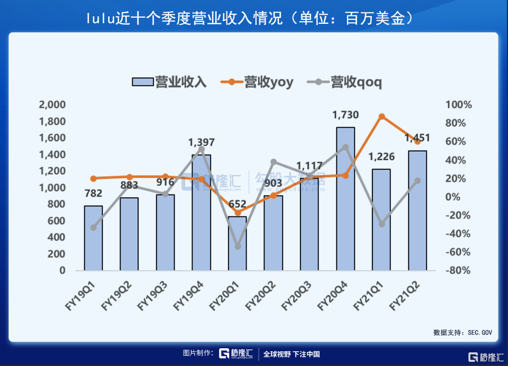 財報解剖 | 素有「瑜伽服中的愛馬仕」之稱的LULU，發(fā)展?jié)摿θ绾危? inline=