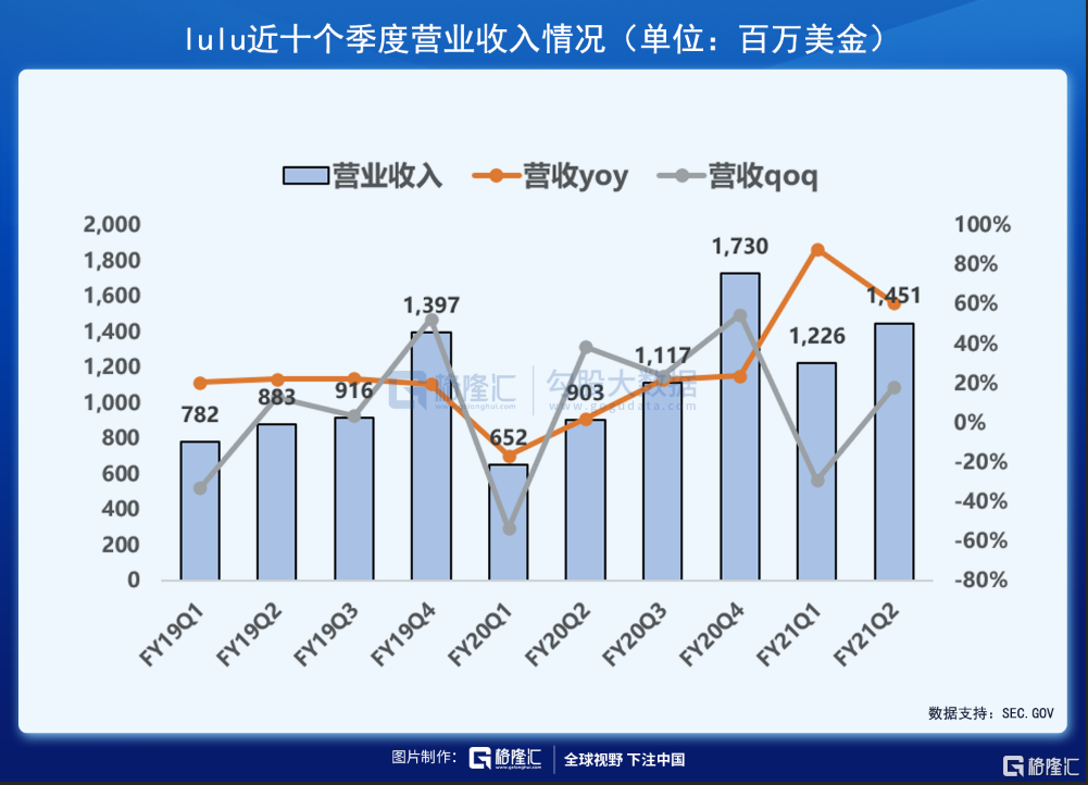 财报解剖 | 素有「瑜伽服中的爱马仕」之称的LULU，发展潜力如何？