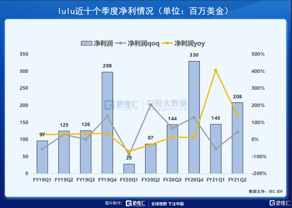 財報解剖 | 素有「瑜伽服中的愛馬仕」之稱的LULU，發(fā)展?jié)摿θ绾危? inline=