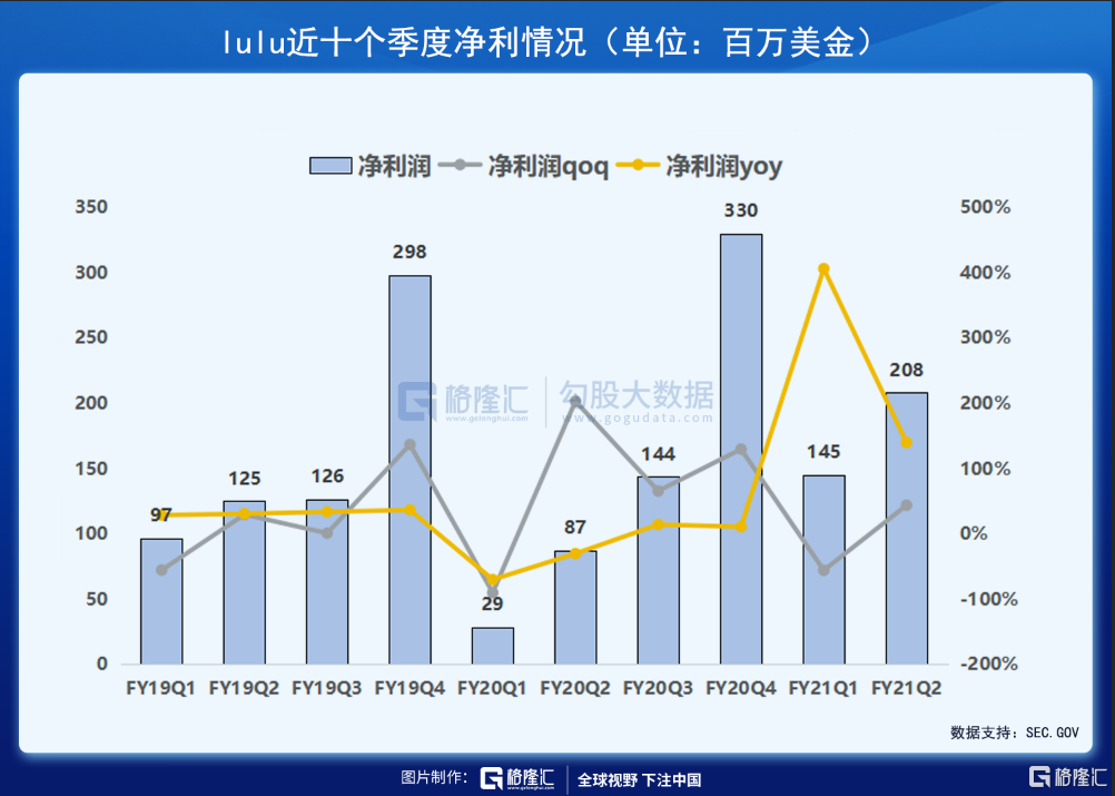 财报解剖 | 素有「瑜伽服中的爱马仕」之称的LULU，发展潜力如何？