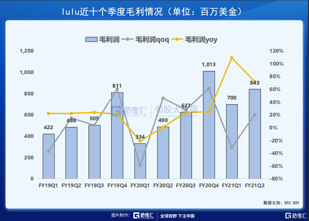 財報解剖 | 素有「瑜伽服中的愛馬仕」之稱的LULU，發(fā)展?jié)摿θ绾危? inline=
