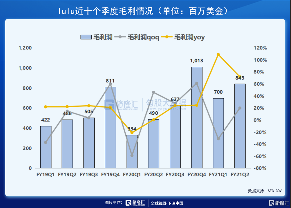 财报解剖 | 素有「瑜伽服中的爱马仕」之称的LULU，发展潜力如何？