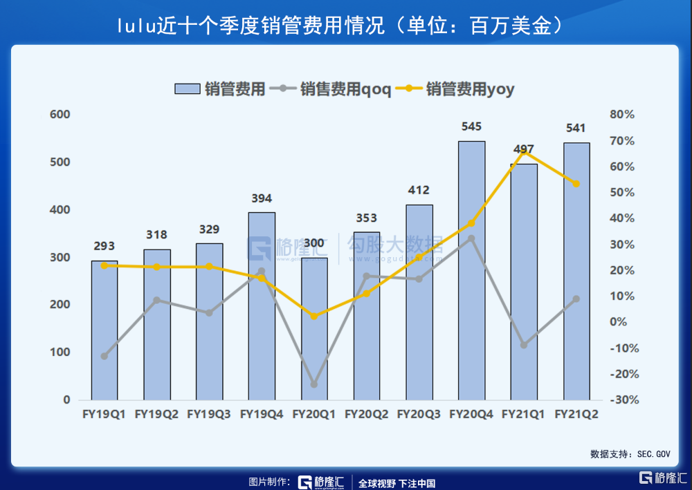 財報解剖 | 素有「瑜伽服中的愛馬仕」之稱的LULU，發(fā)展?jié)摿θ绾危? inline=
