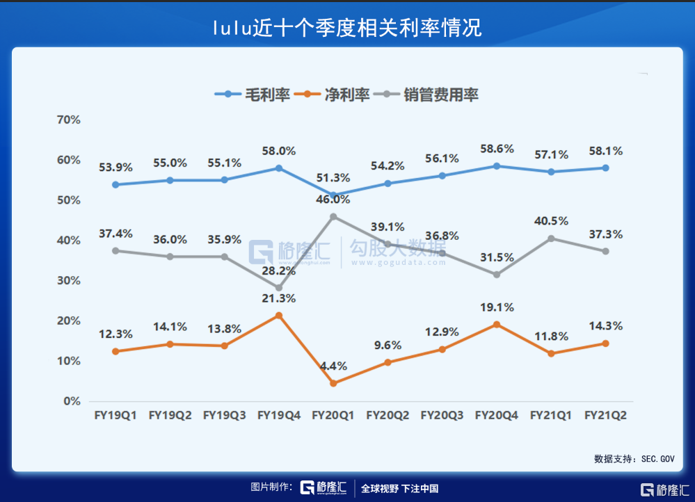 財報解剖 | 素有「瑜伽服中的愛馬仕」之稱的LULU，發(fā)展?jié)摿θ绾危? inline=