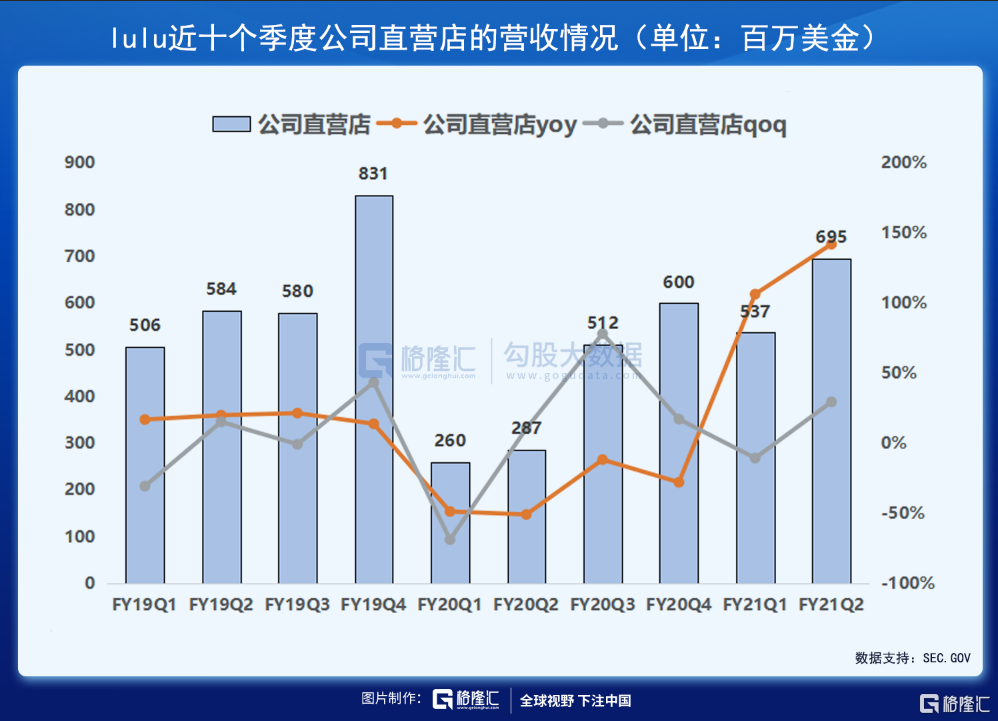 財報解剖 | 素有「瑜伽服中的愛馬仕」之稱的LULU，發(fā)展?jié)摿θ绾危? inline=