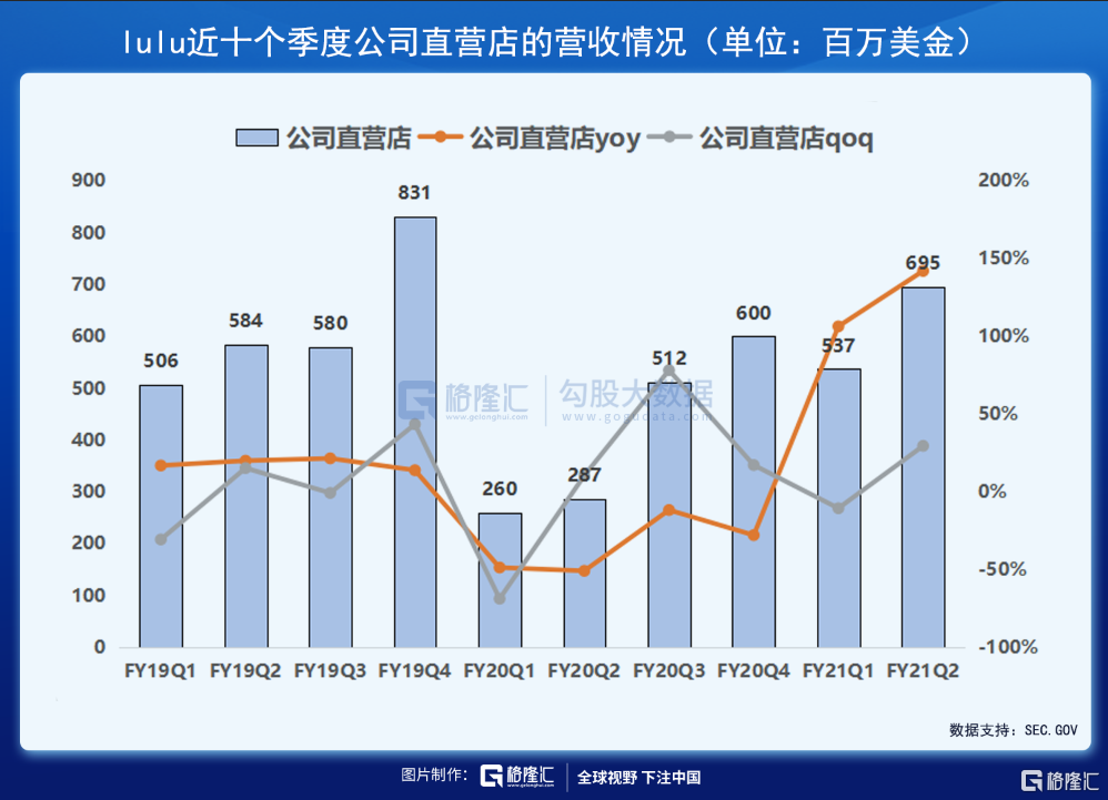 财报解剖 | 素有「瑜伽服中的爱马仕」之称的LULU，发展潜力如何？