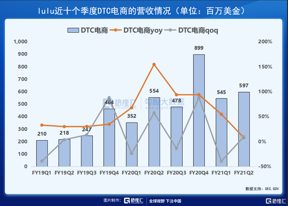 财报解剖 | 素有「瑜伽服中的爱马仕」之称的LULU，发展潜力如何？