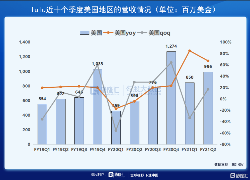 財報解剖 | 素有「瑜伽服中的愛馬仕」之稱的LULU，發(fā)展?jié)摿θ绾危? inline=