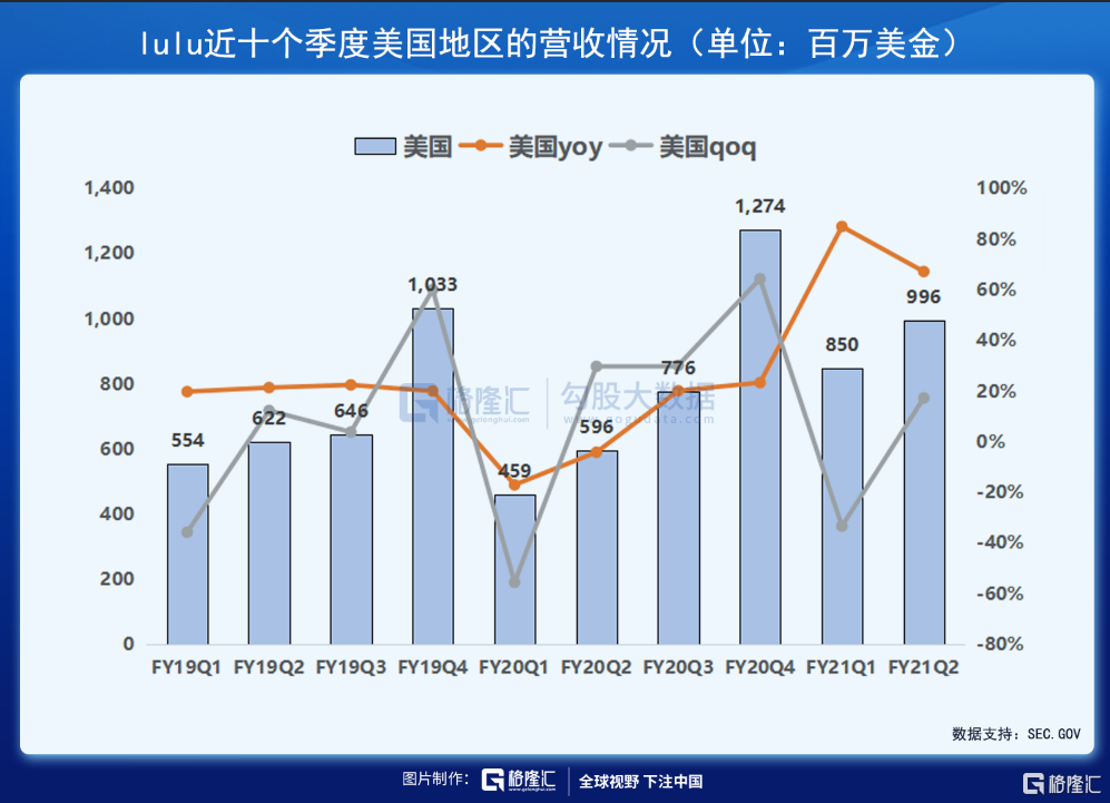 财报解剖 | 素有「瑜伽服中的爱马仕」之称的LULU，发展潜力如何？