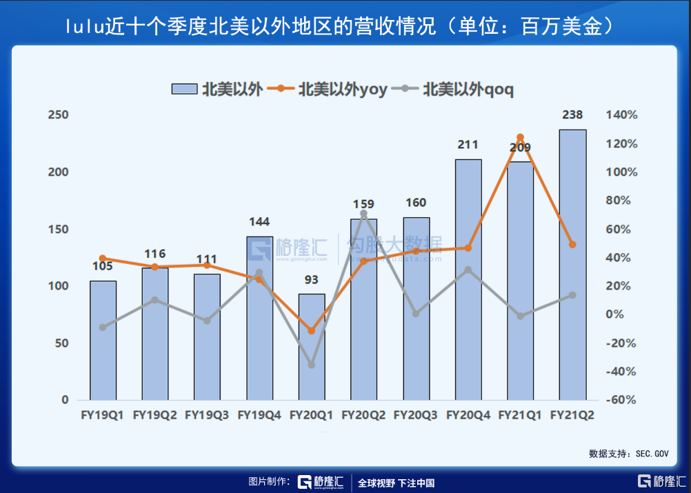 财报解剖 | 素有「瑜伽服中的爱马仕」之称的LULU，发展潜力如何？