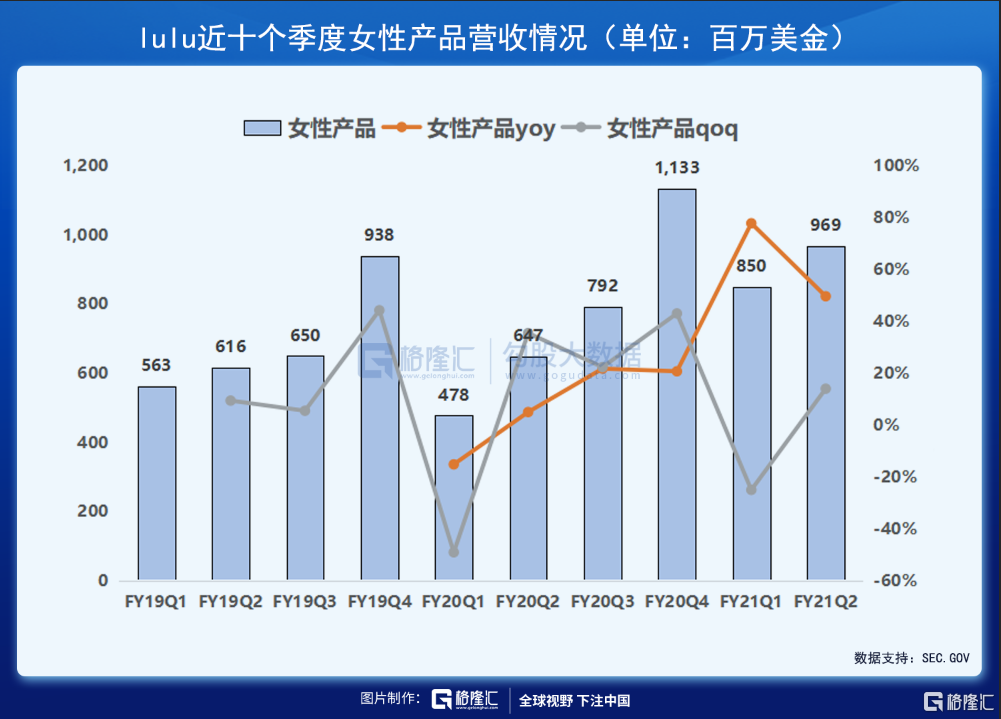 财报解剖 | 素有「瑜伽服中的爱马仕」之称的LULU，发展潜力如何？