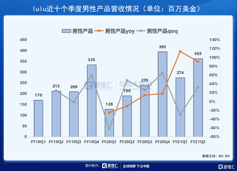 財報解剖 | 素有「瑜伽服中的愛馬仕」之稱的LULU，發(fā)展?jié)摿θ绾危? inline=