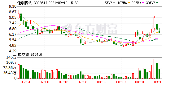 多主力现身龙虎榜，佳创视讯下跌17.10%（09-09）