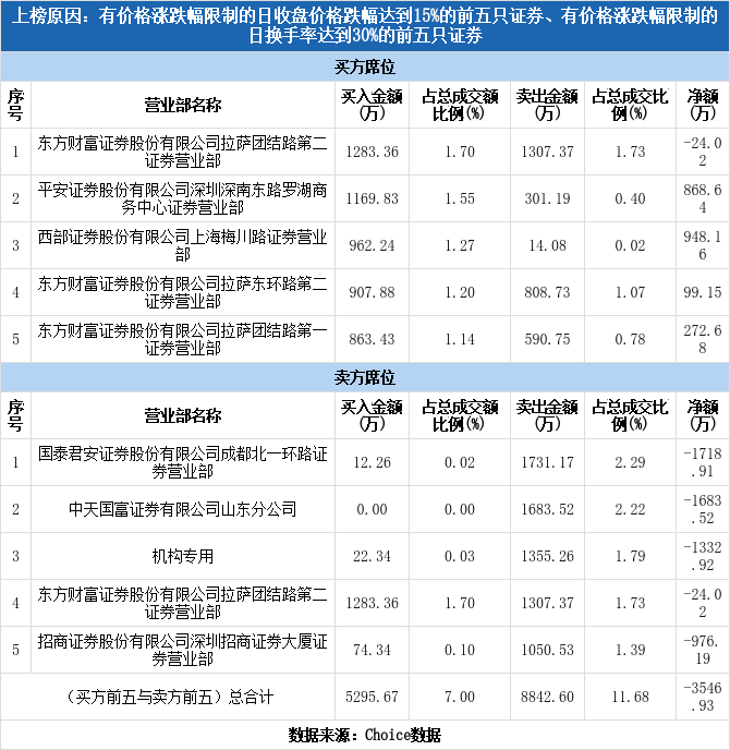 多主力现身龙虎榜，佳创视讯下跌17.10%（09-09）