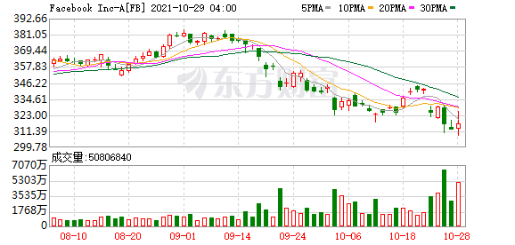 美股大型科技股全线上涨 Meta Platforms涨超5%终结日线四连跌 芯片股延续涨势