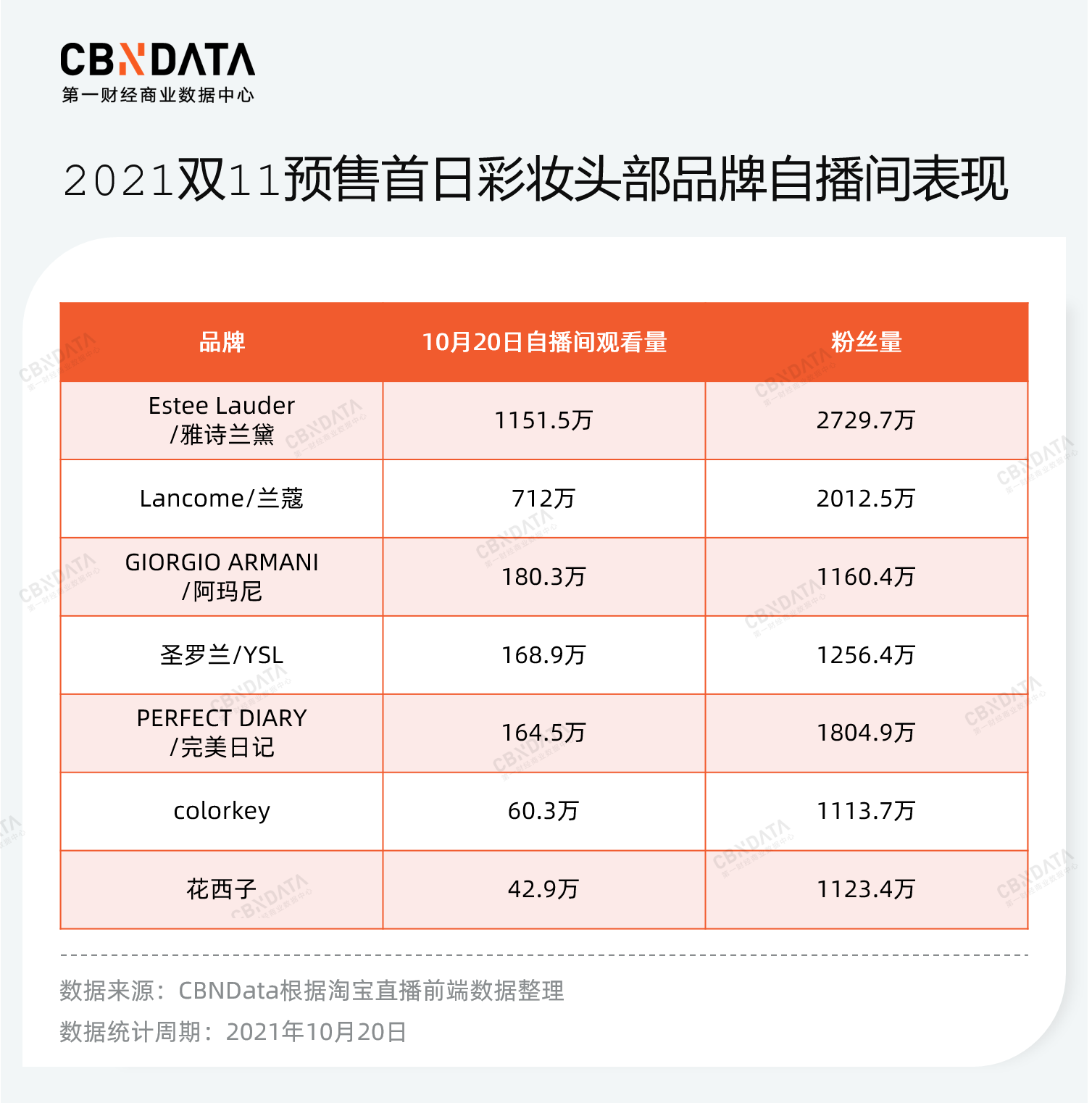 双11预售过半：掉队的完美日记，后劲不足的国货彩妆