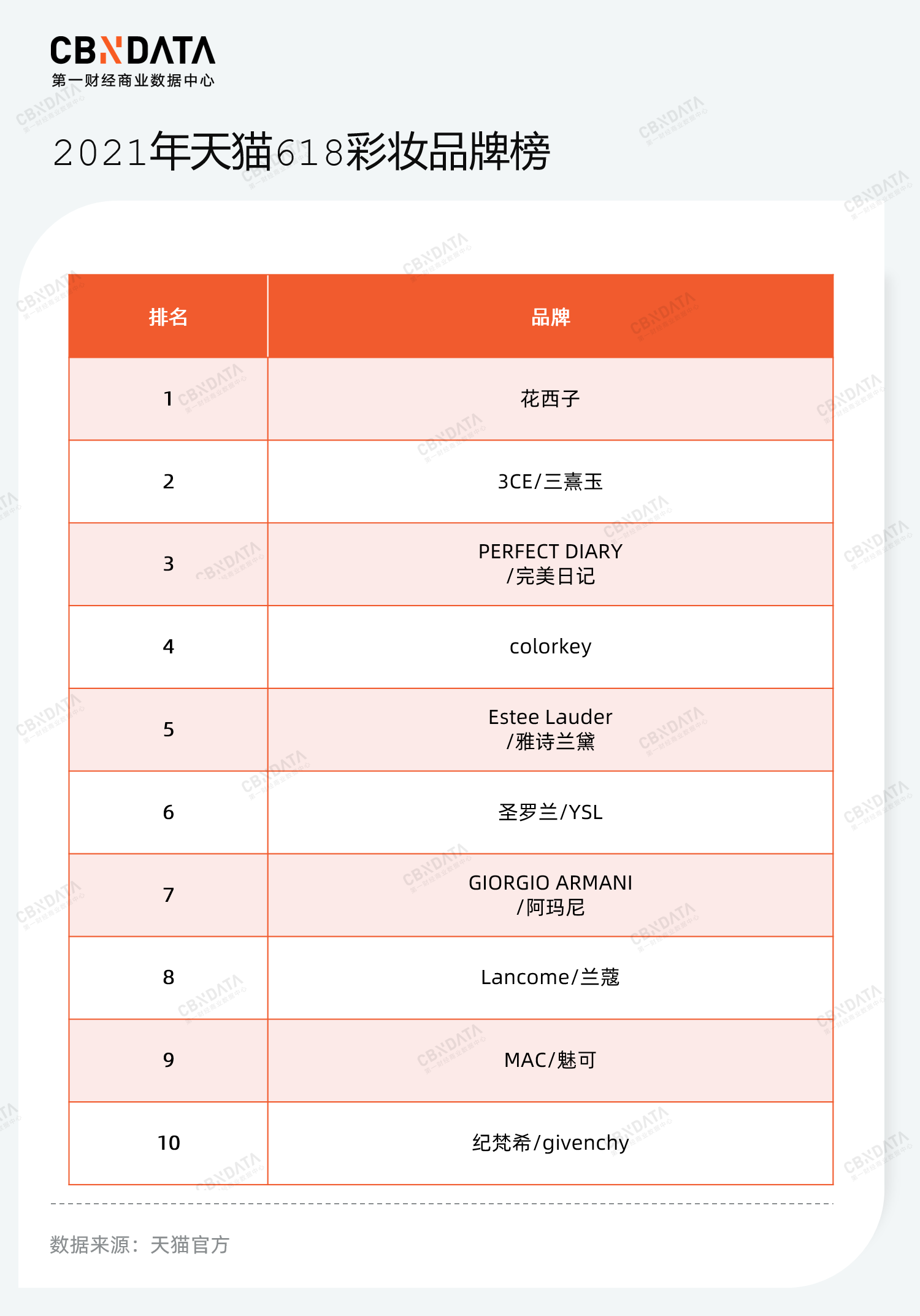 双11预售过半：掉队的完美日记，后劲不足的国货彩妆