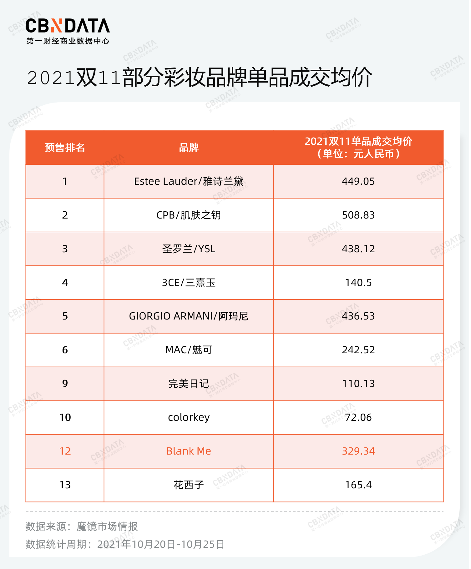 双11预售过半：掉队的完美日记，后劲不足的国货彩妆