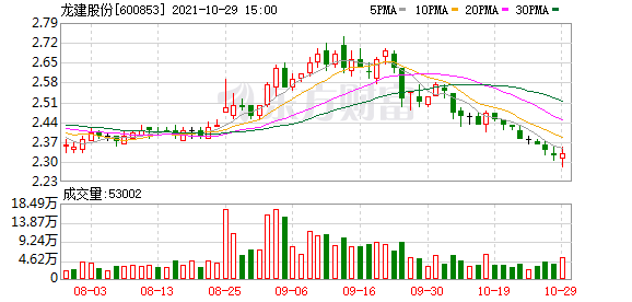 龙建股份股东户数下降1.10%，户均持股5.17万元
