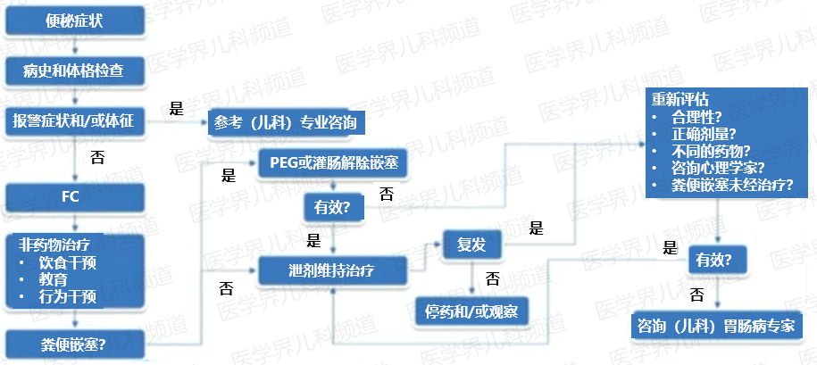 孩子便秘怎么办？全套处理流程给你总结好了