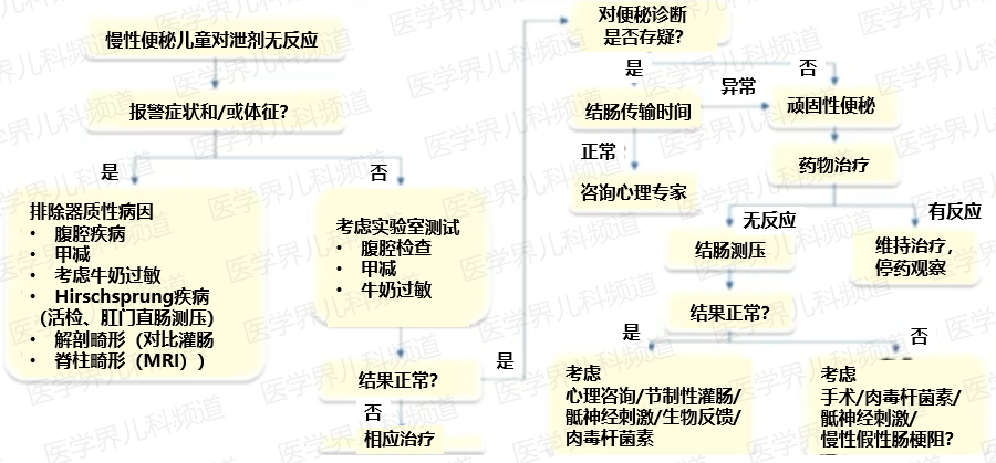 孩子便秘怎么办？全套处理流程给你总结好了