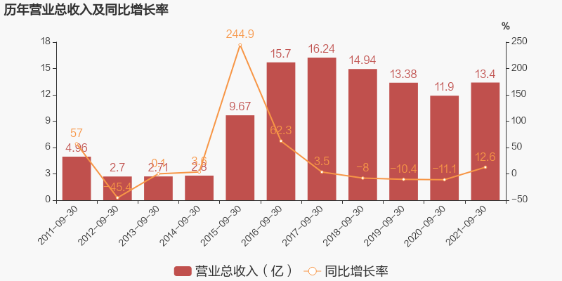 「图解季报」*ST新光：2021年前三季度归母净利润9.6亿元，同比扭亏为盈