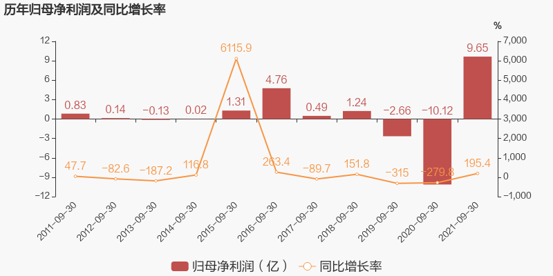 「图解季报」*ST新光：2021年前三季度归母净利润9.6亿元，同比扭亏为盈