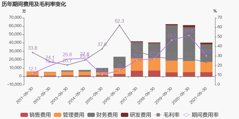 「图解季报」*ST新光：2021年前三季度归母净利润9.6亿元，同比扭亏为盈