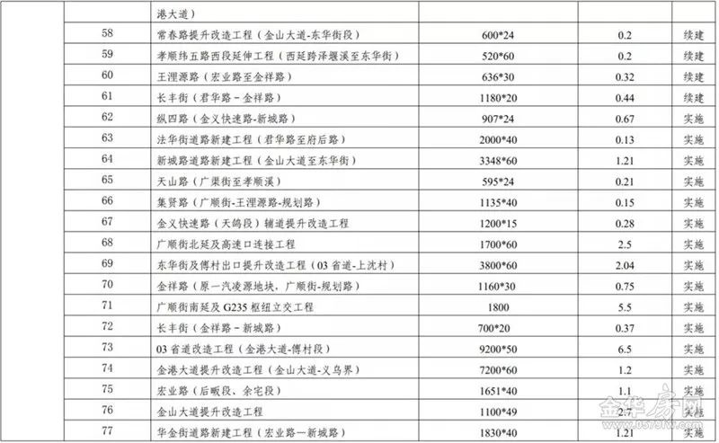 0\x2044平方公里(官宣！金华要新建天桥、过江隧道、植物园......)