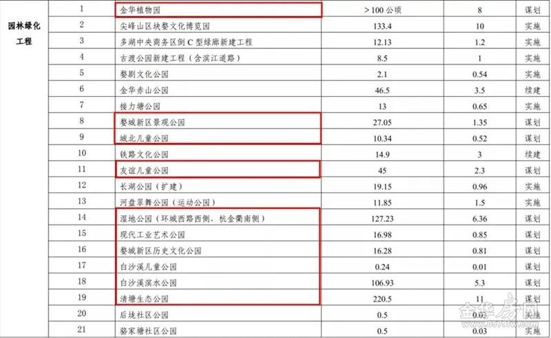 0\x2044平方公里(官宣！金华要新建天桥、过江隧道、植物园......)