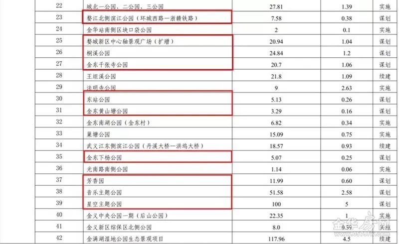 0\x2044平方公里(官宣！金华要新建天桥、过江隧道、植物园......)