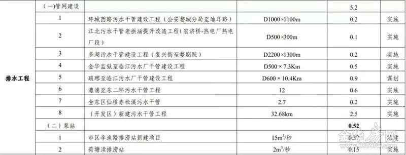 0\x2044平方公里(官宣！金华要新建天桥、过江隧道、植物园......)