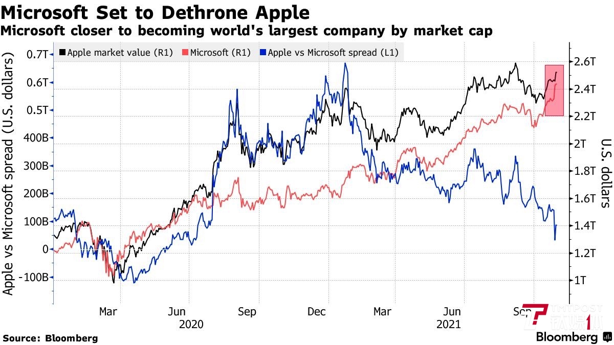 「微软苹果」微软市值多少（微软以2.49万亿美元市值超越苹果）